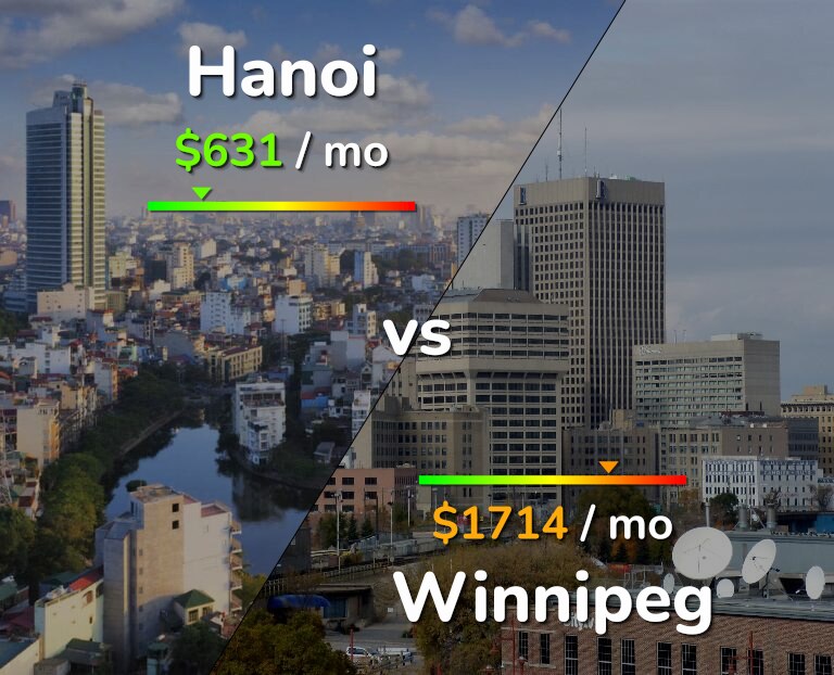 Cost of living in Hanoi vs Winnipeg infographic