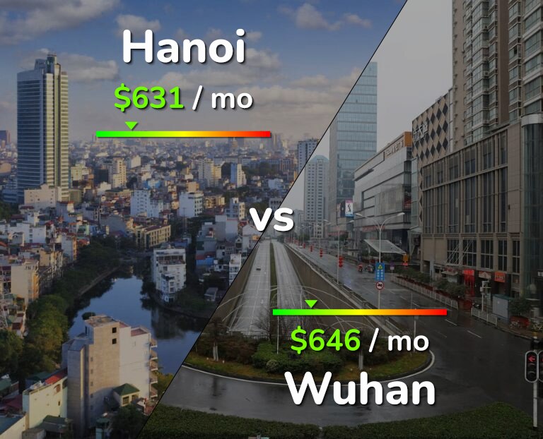Cost of living in Hanoi vs Wuhan infographic