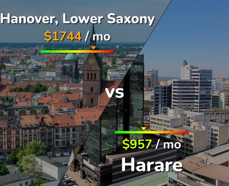 Cost of living in Hanover vs Harare infographic