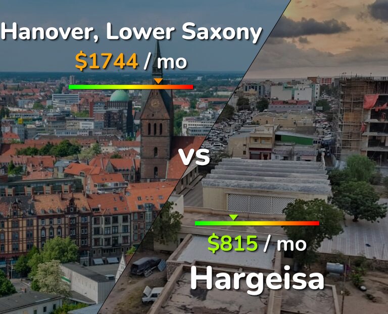 Cost of living in Hanover vs Hargeisa infographic