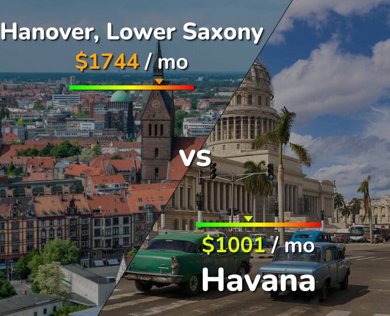 Cost of living in Hanover vs Havana infographic
