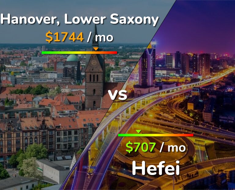Cost of living in Hanover vs Hefei infographic