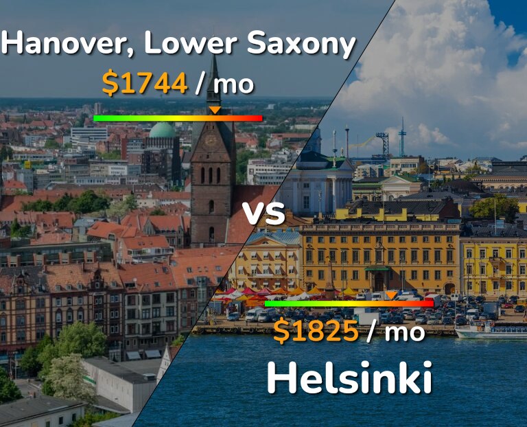 Cost of living in Hanover vs Helsinki infographic