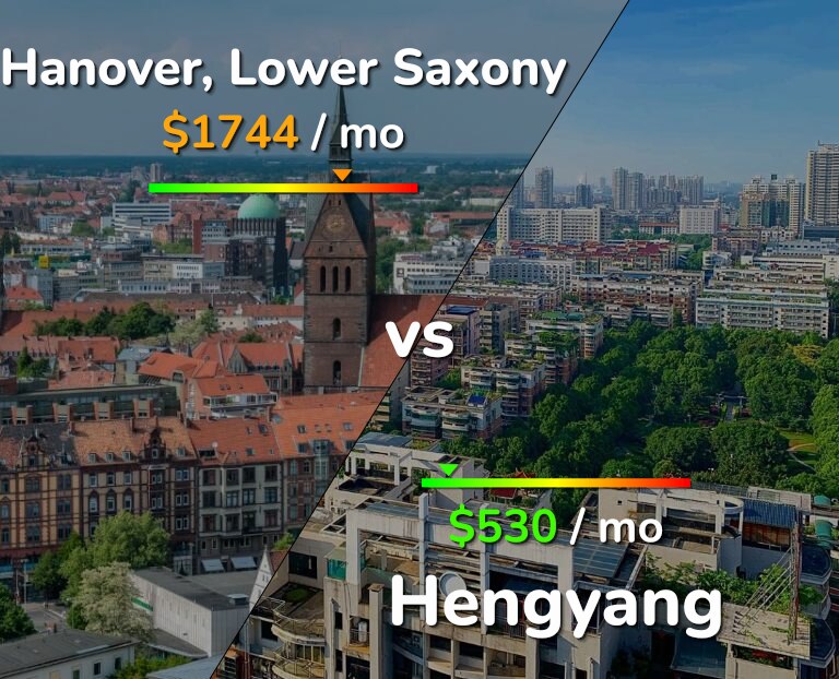 Cost of living in Hanover vs Hengyang infographic