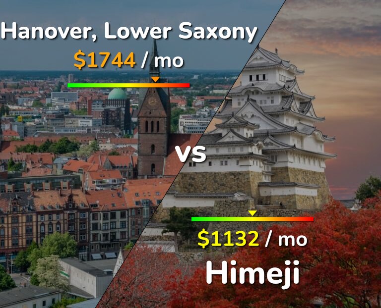 Cost of living in Hanover vs Himeji infographic