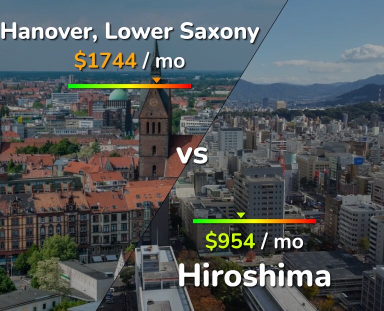 Cost of living in Hanover vs Hiroshima infographic
