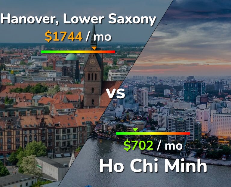 Cost of living in Hanover vs Ho Chi Minh infographic