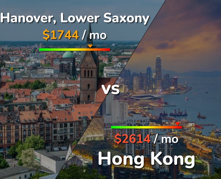 Cost of living in Hanover vs Hong Kong infographic
