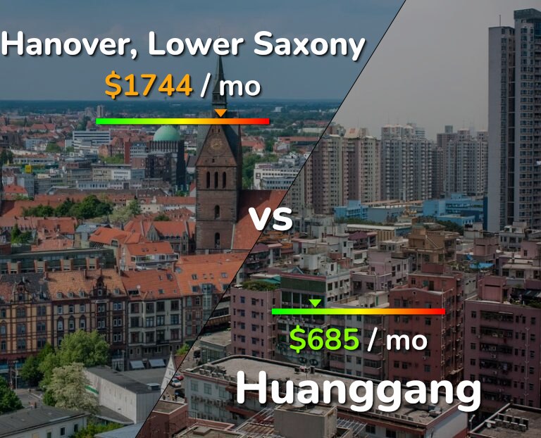 Cost of living in Hanover vs Huanggang infographic
