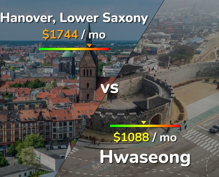 Cost of living in Hanover vs Hwaseong infographic