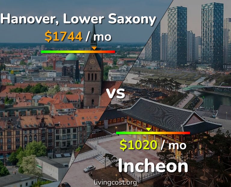 Cost of living in Hanover vs Incheon infographic