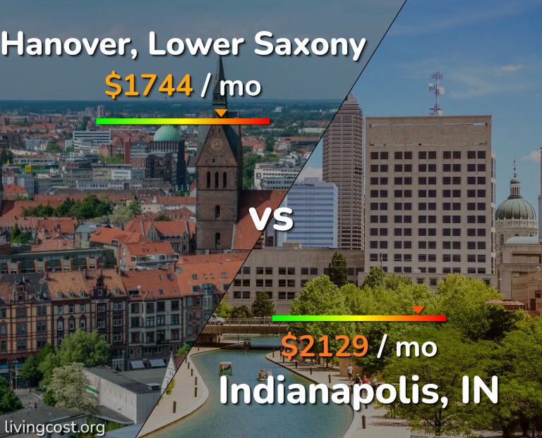 Cost of living in Hanover vs Indianapolis infographic