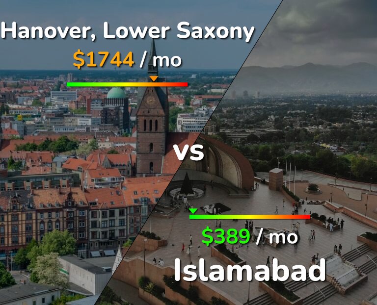 Cost of living in Hanover vs Islamabad infographic