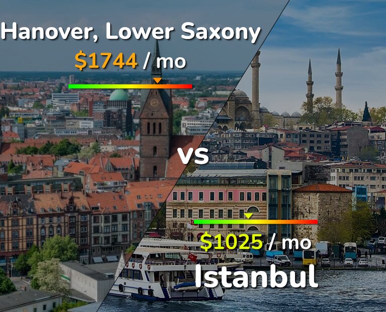Cost of living in Hanover vs Istanbul infographic