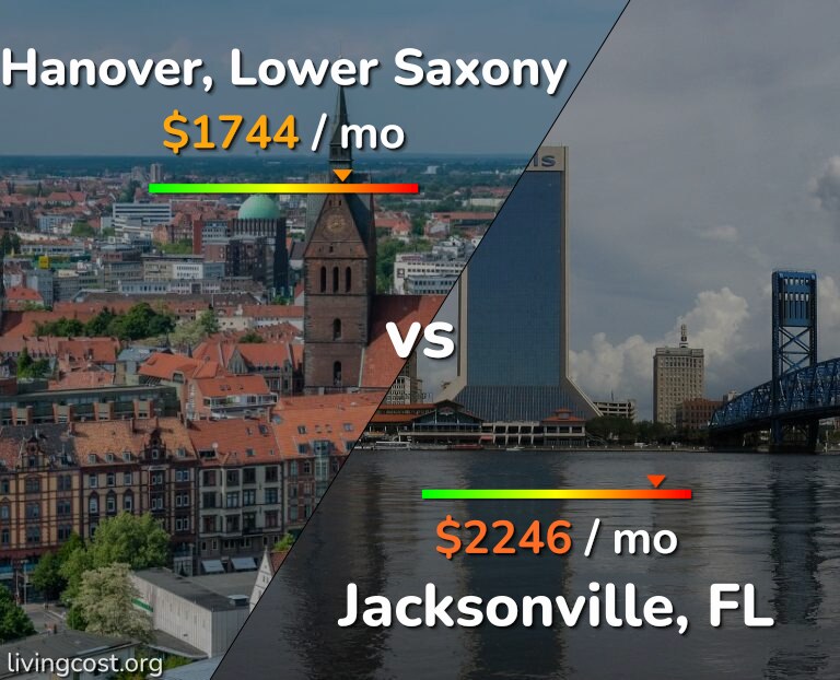 Cost of living in Hanover vs Jacksonville infographic