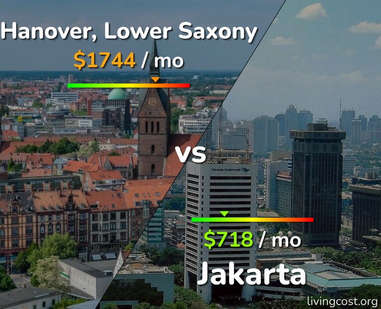 Cost of living in Hanover vs Jakarta infographic