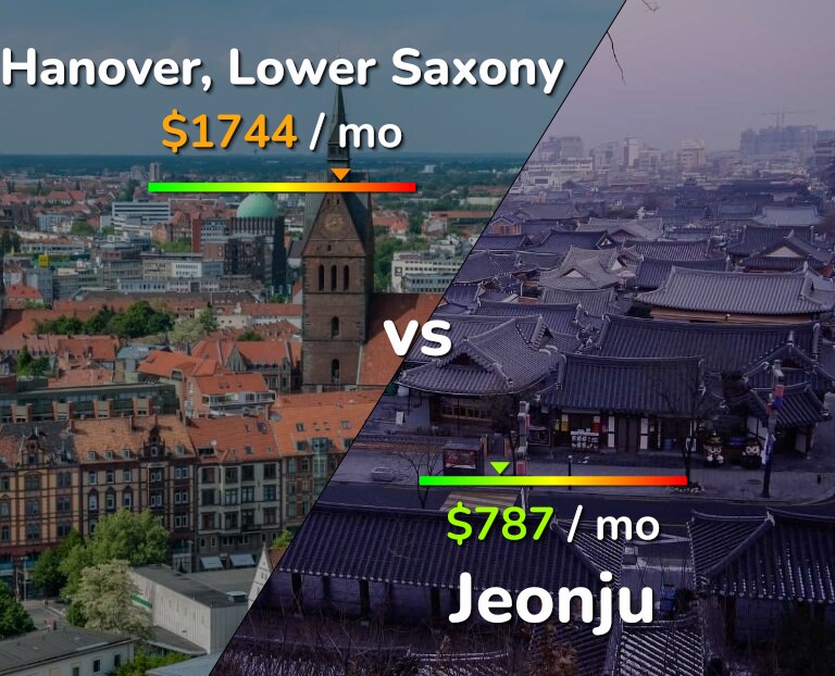 Cost of living in Hanover vs Jeonju infographic