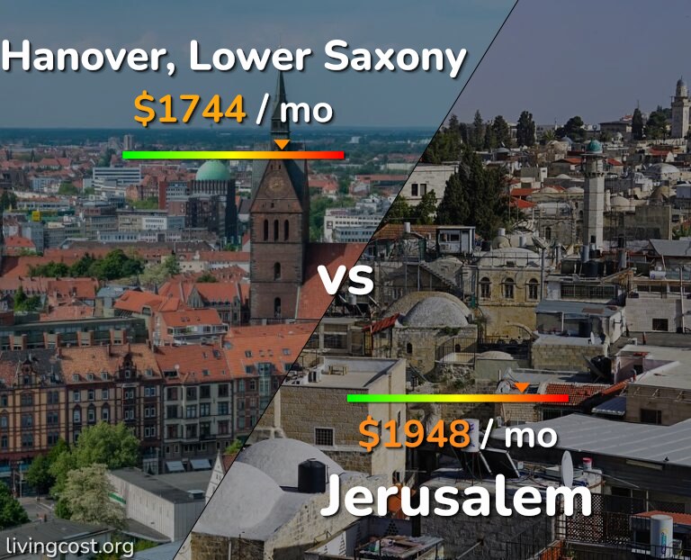 Cost of living in Hanover vs Jerusalem infographic