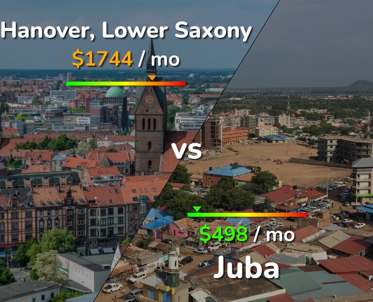Cost of living in Hanover vs Juba infographic