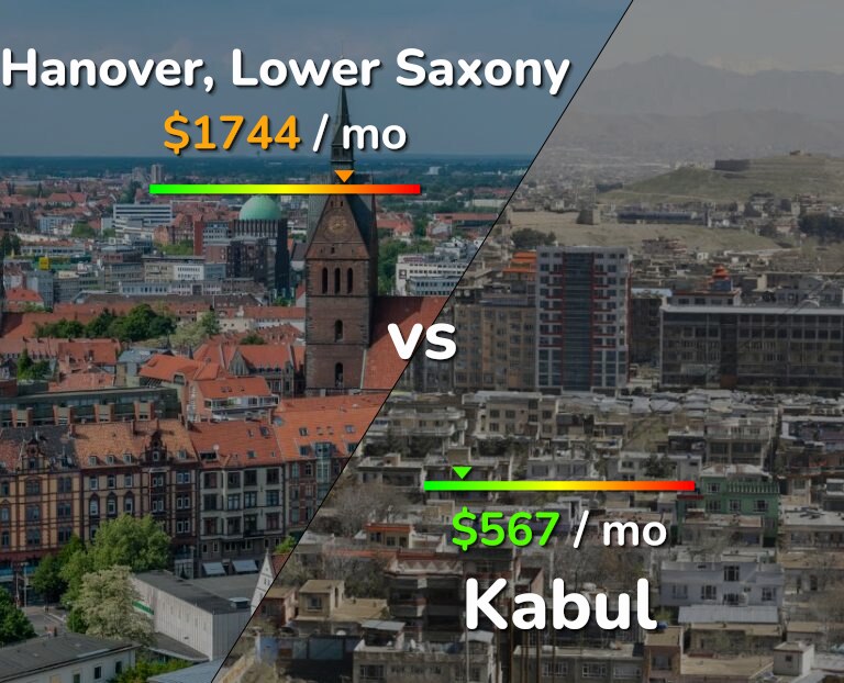 Cost of living in Hanover vs Kabul infographic