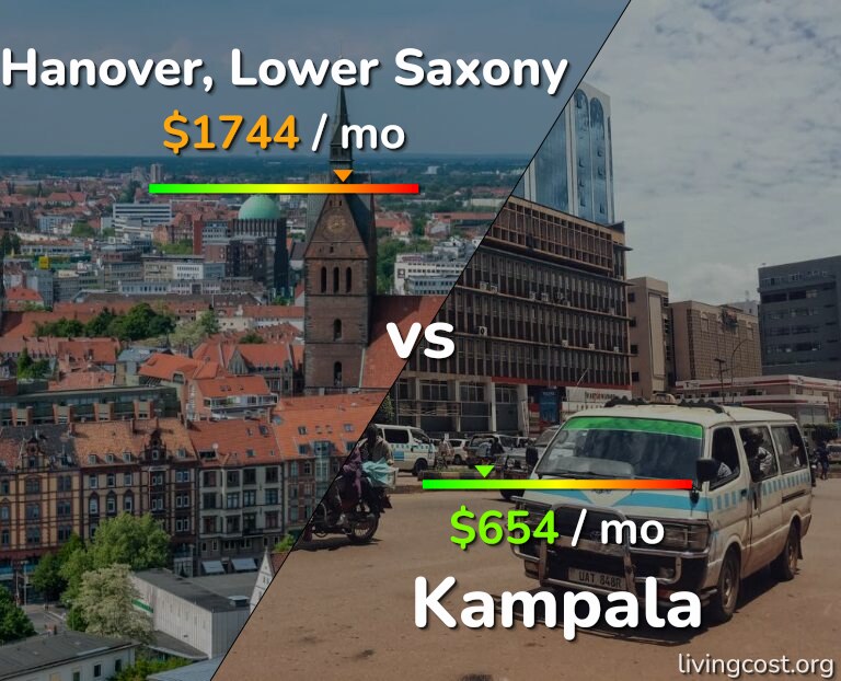 Cost of living in Hanover vs Kampala infographic
