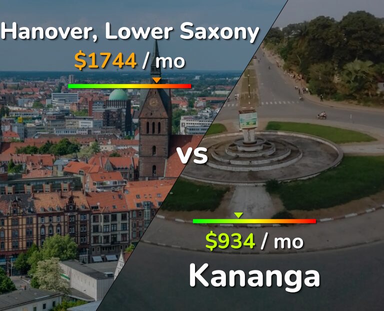 Cost of living in Hanover vs Kananga infographic