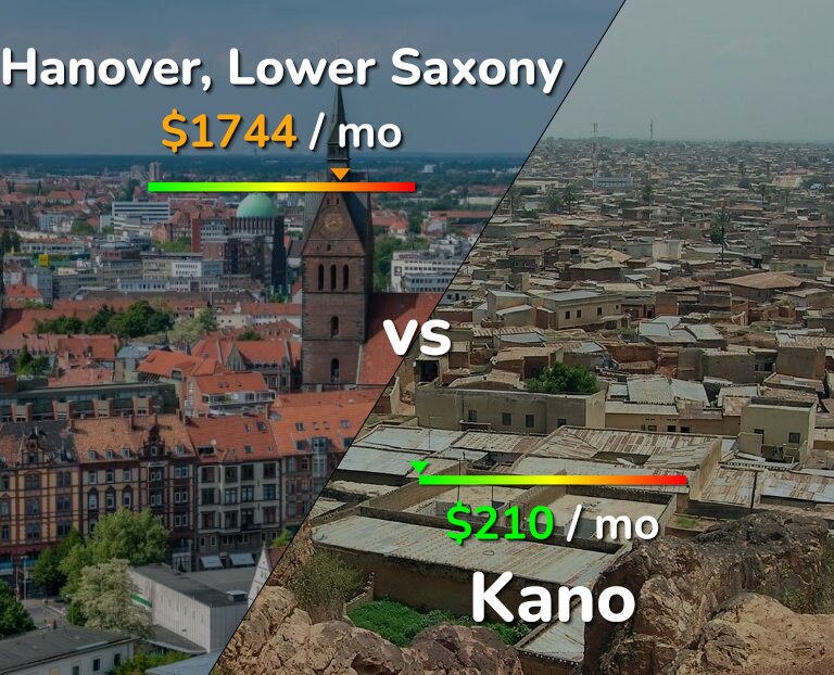 Cost of living in Hanover vs Kano infographic