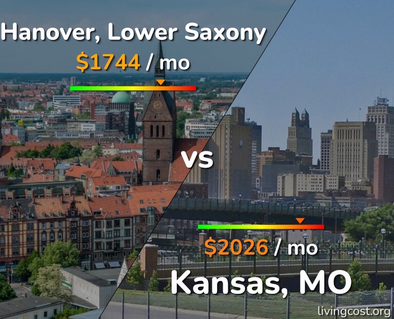 Cost of living in Hanover vs Kansas infographic