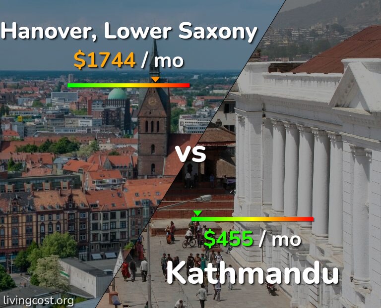 Cost of living in Hanover vs Kathmandu infographic