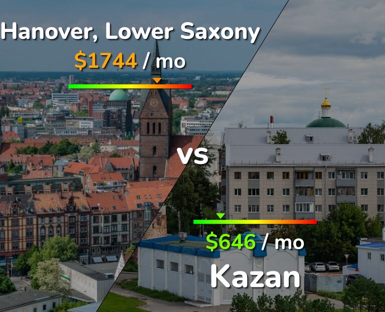 Cost of living in Hanover vs Kazan infographic