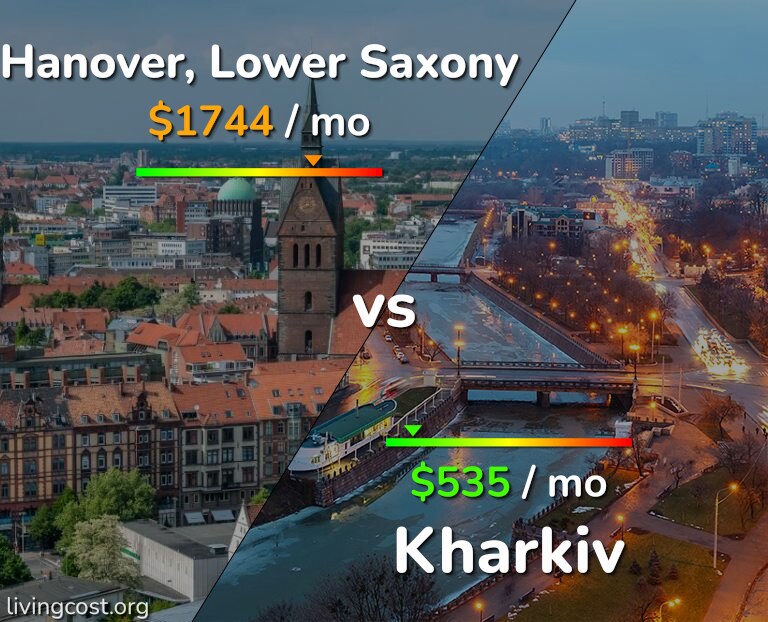 Cost of living in Hanover vs Kharkiv infographic