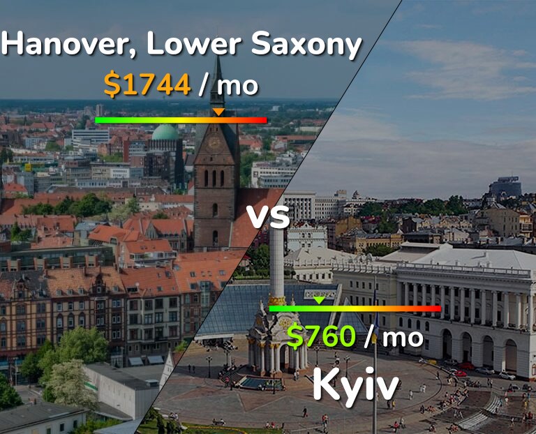 Cost of living in Hanover vs Kyiv infographic