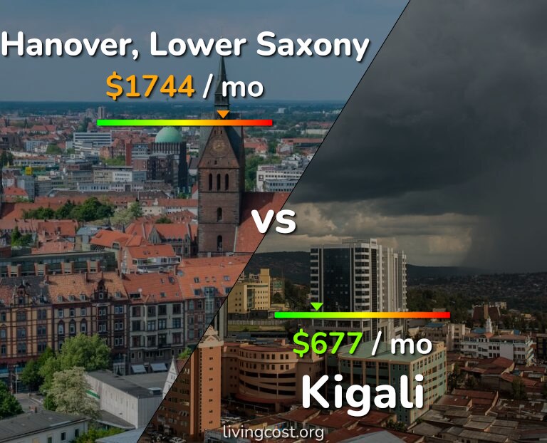 Cost of living in Hanover vs Kigali infographic
