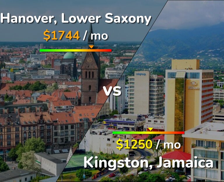 Cost of living in Hanover vs Kingston infographic