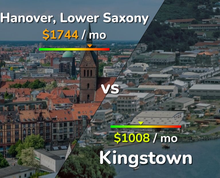 Cost of living in Hanover vs Kingstown infographic