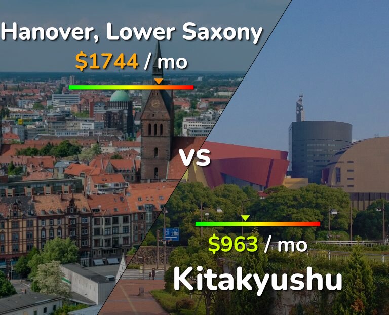 Cost of living in Hanover vs Kitakyushu infographic