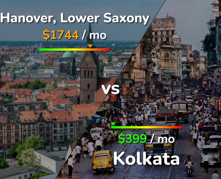 Cost of living in Hanover vs Kolkata infographic