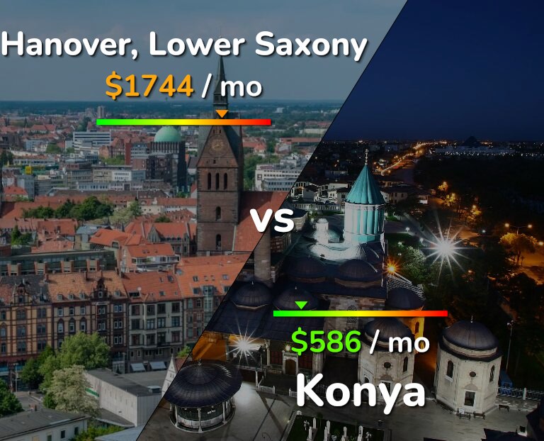 Cost of living in Hanover vs Konya infographic
