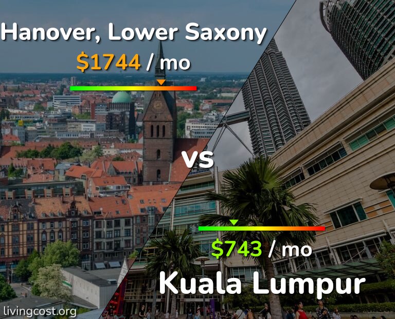 Cost of living in Hanover vs Kuala Lumpur infographic