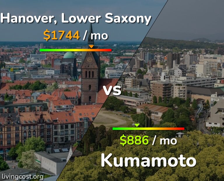 Cost of living in Hanover vs Kumamoto infographic