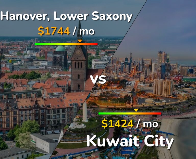 Cost of living in Hanover vs Kuwait City infographic