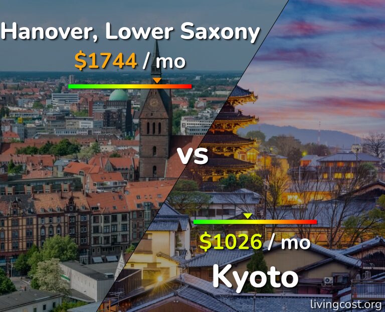 Cost of living in Hanover vs Kyoto infographic