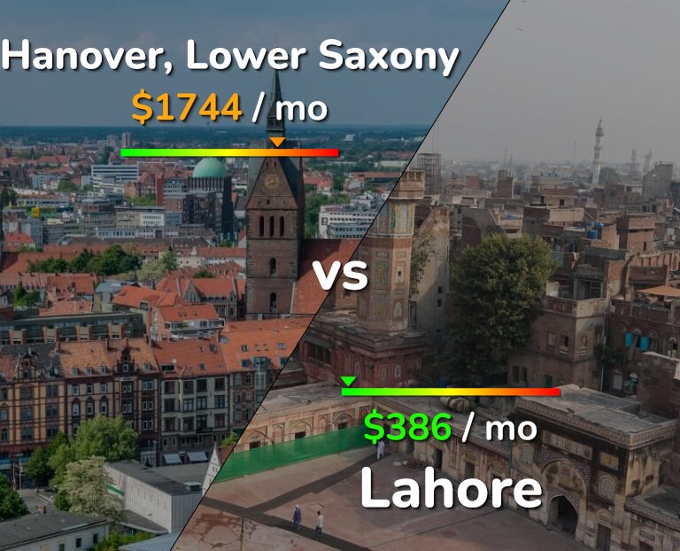 Cost of living in Hanover vs Lahore infographic