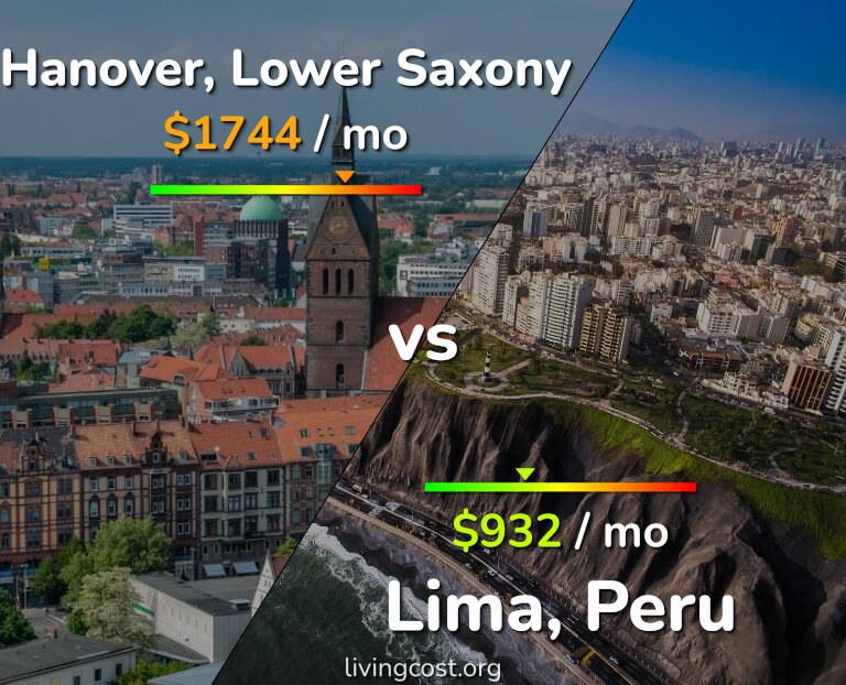 Cost of living in Hanover vs Lima infographic