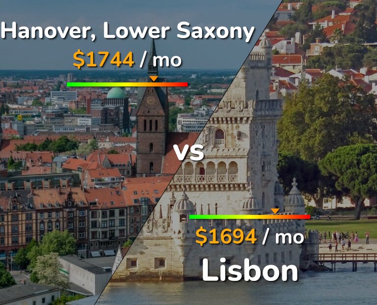 Cost of living in Hanover vs Lisbon infographic