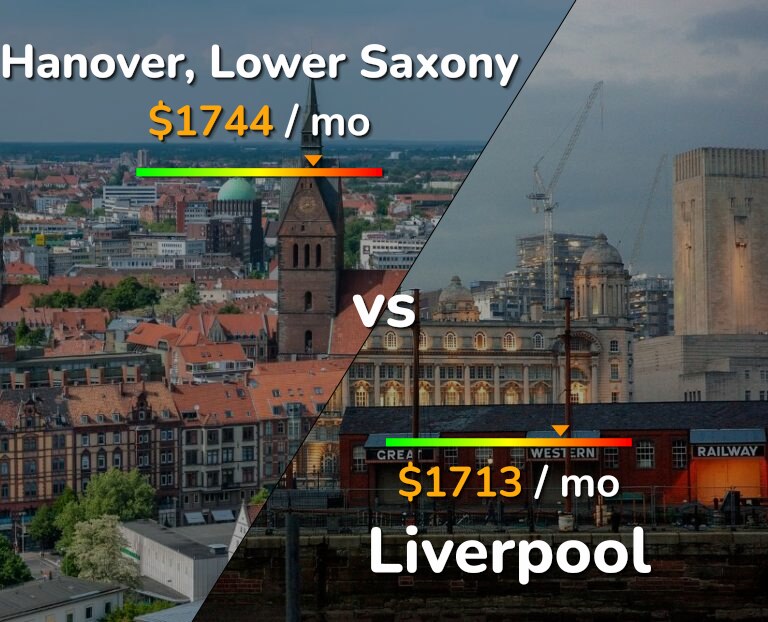 Cost of living in Hanover vs Liverpool infographic