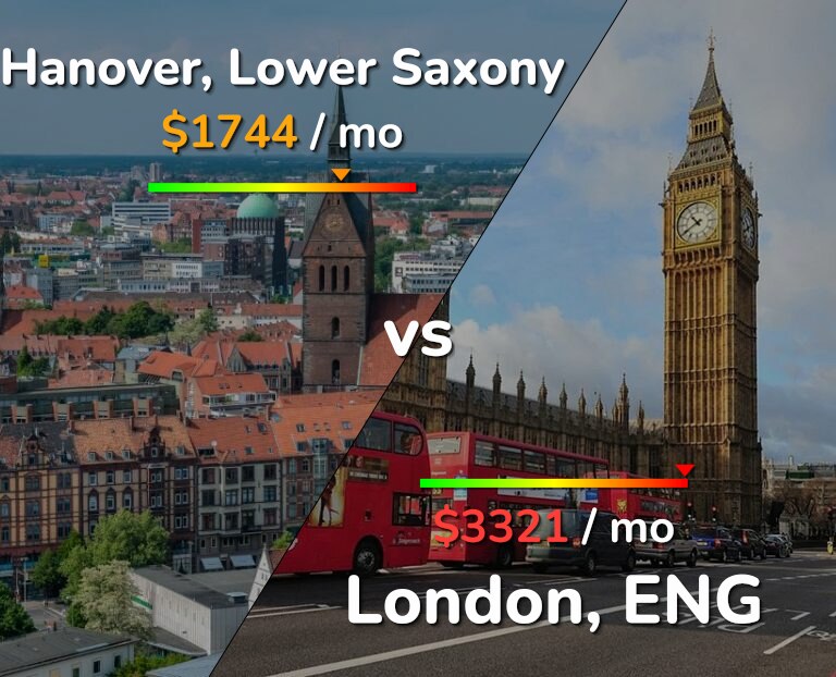 Cost of living in Hanover vs London infographic