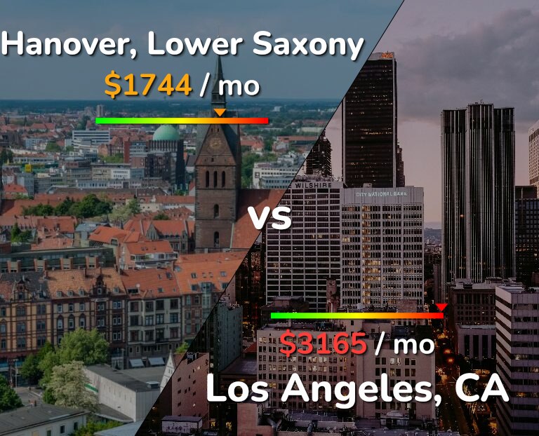 Cost of living in Hanover vs Los Angeles infographic