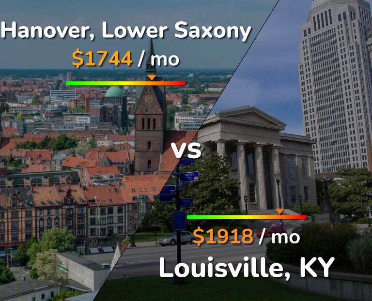 Cost of living in Hanover vs Louisville infographic