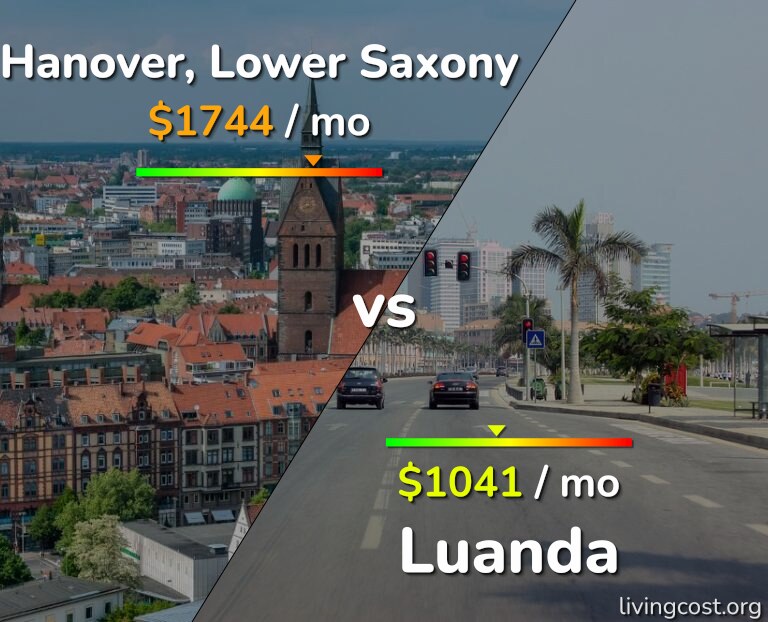 Cost of living in Hanover vs Luanda infographic